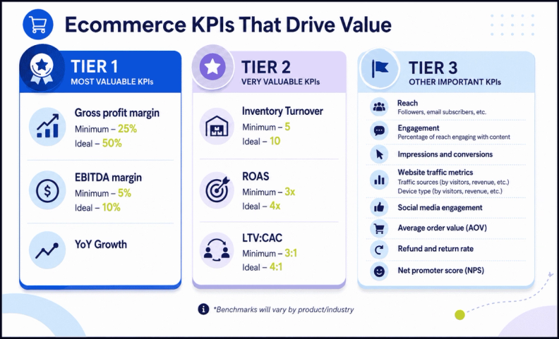 Ecommerce KPIs That Drive Value
