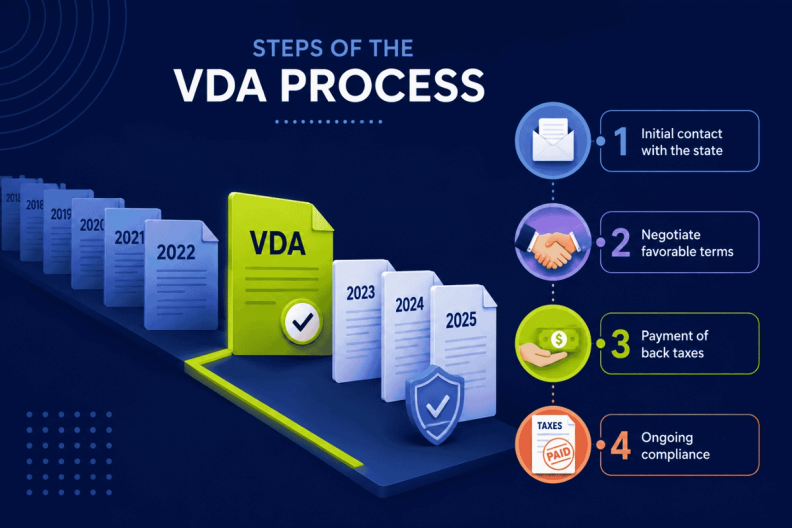 Steps of the VDA Process