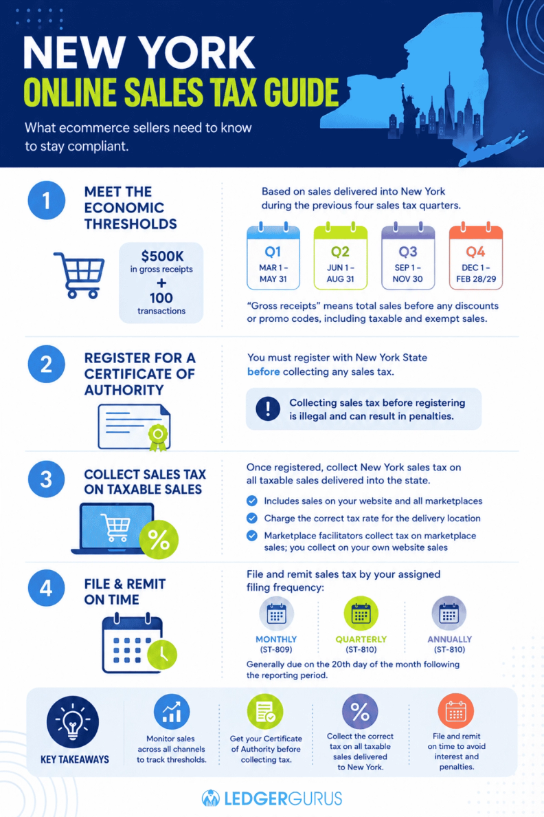 New York Online Sales Tax Compliance Guide