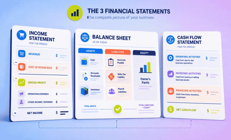 The 3 financial statements