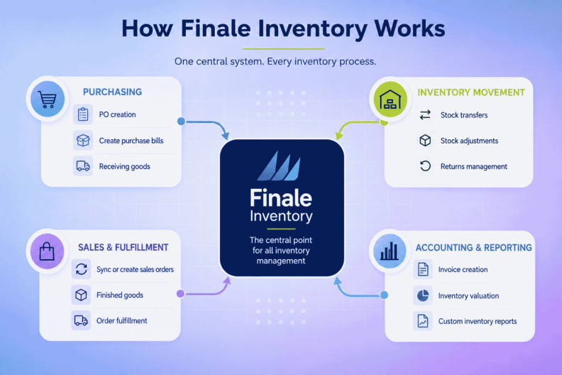 How Finale Inventory Works