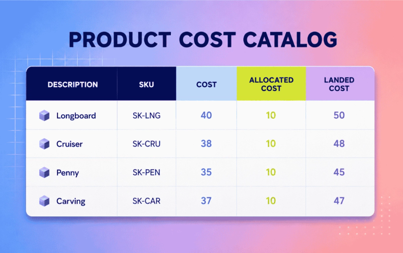 Product cost catalog allocated costs