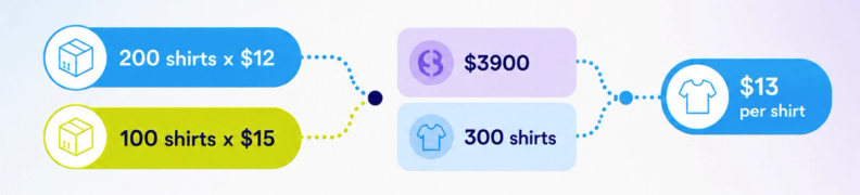 Average cost