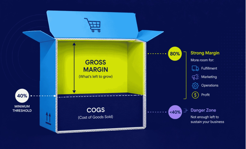 Gross Margin Box Infographic
