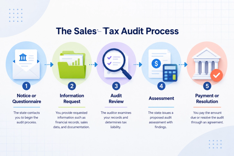 The basics of sales tax compliance