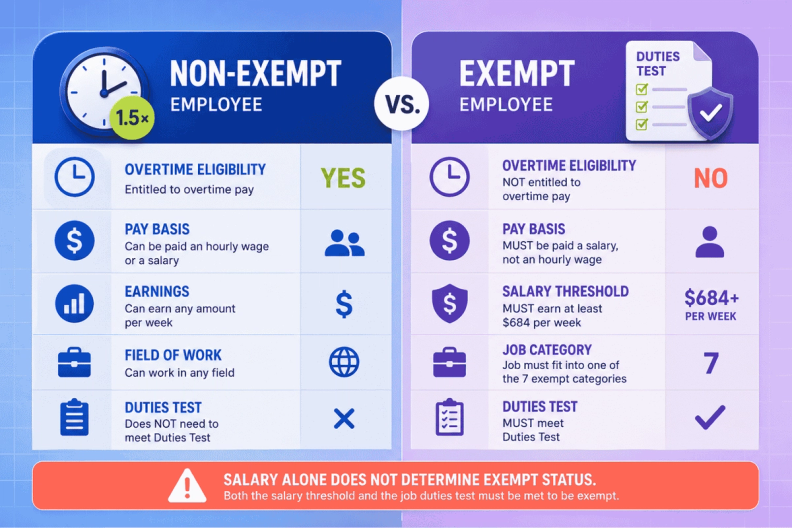 Non-exempt vs exempt employees infographic