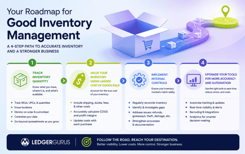 Roadmap for inventory management infographic