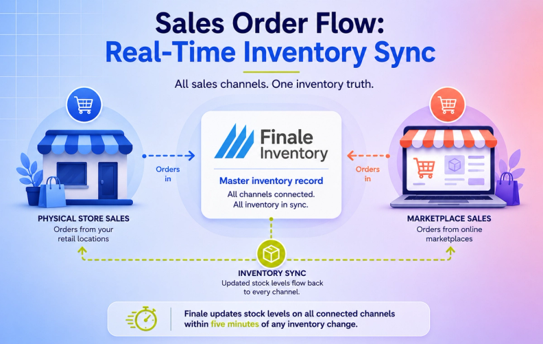 Real-Time Inventory Sync Flow