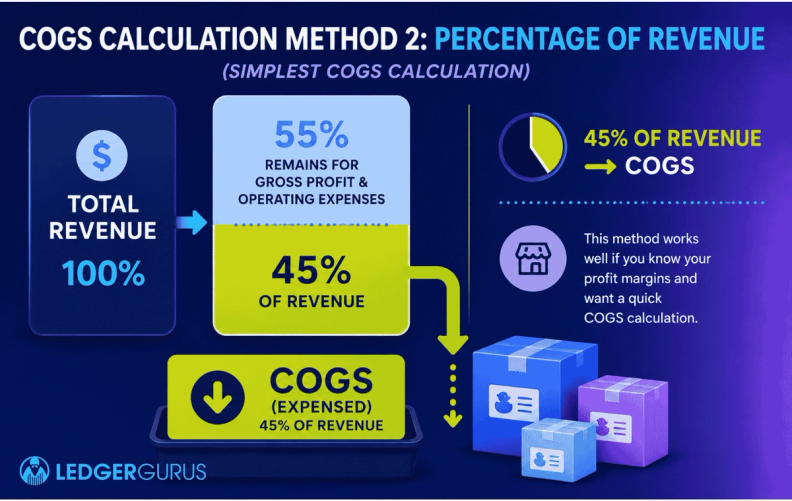 COGS as percentage of revenue method