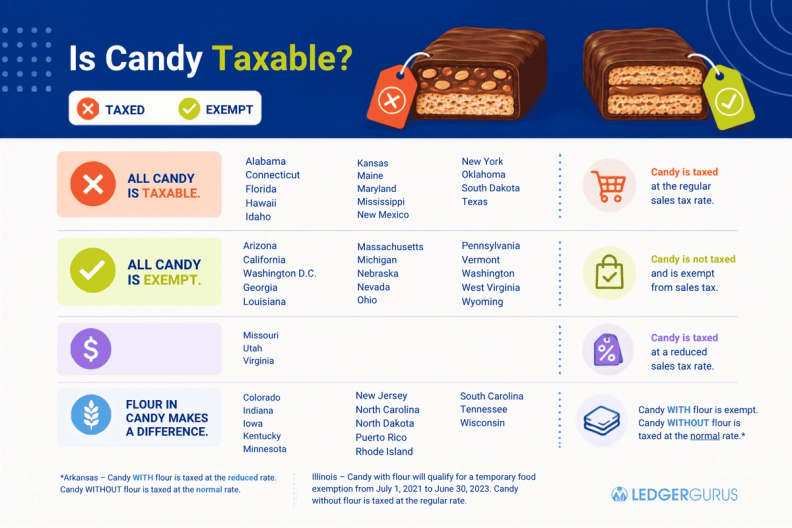 Candy Taxability State Guide