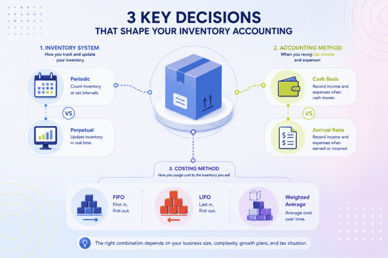 3 Key Inventory Accounting Decisions