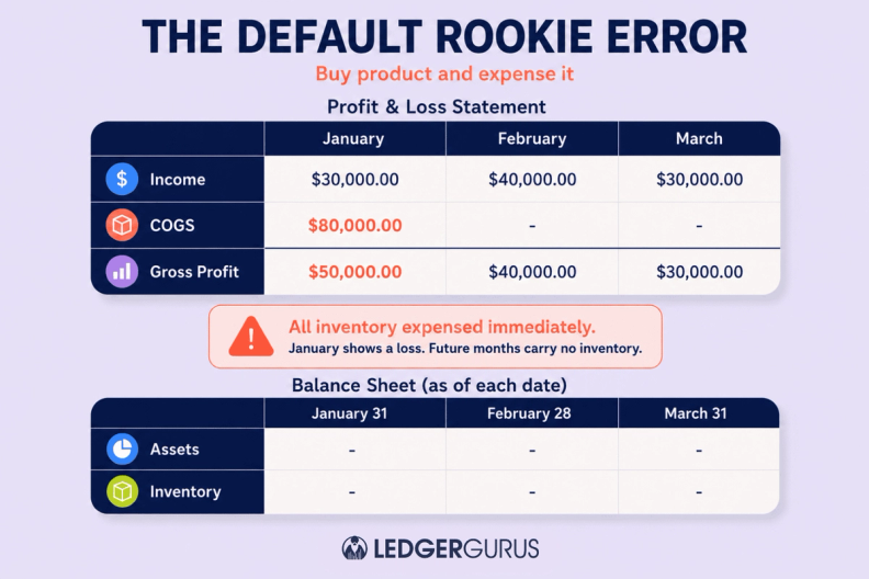 The default rookie error of inventory accounting