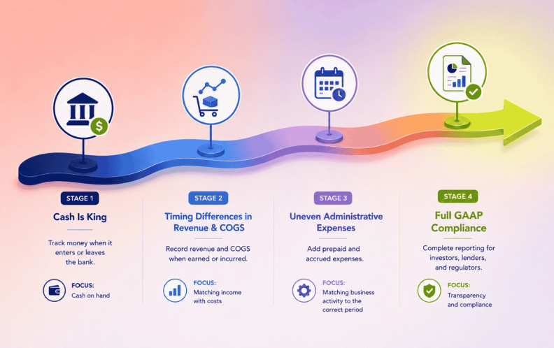 Cash to accrual accounting spectrum