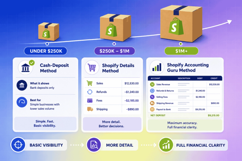 Shopify accounting growth roadmap