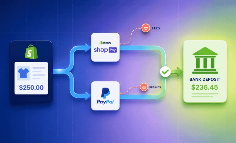 Online sale to bank deposit flow