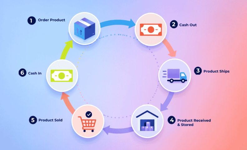 Inventory fulfillment cycle