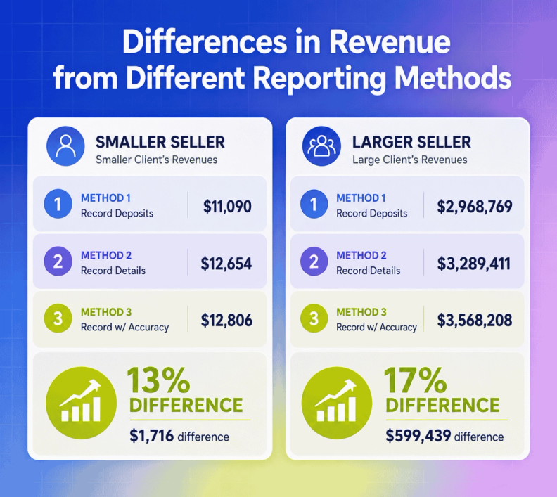 Revenue reporting methods comparison