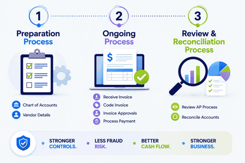 The 3-step Accounts Payable process