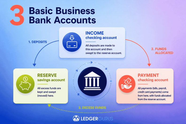 3 basic business bank accounts