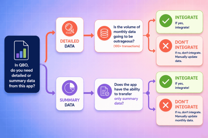 QBO integration decision tree infographic
