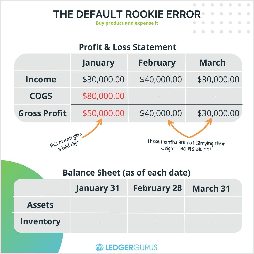 incorrect method for recording inventory purchases