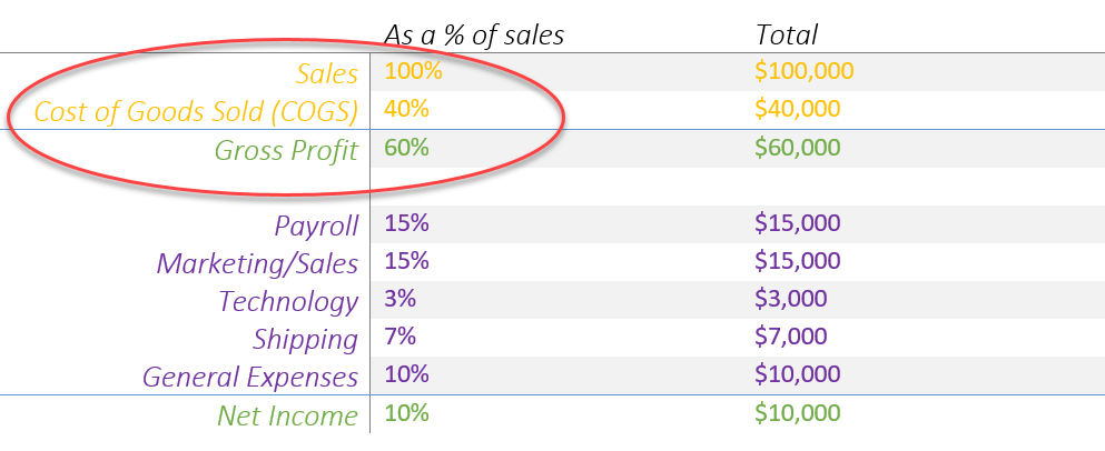 Ecommerce budget - gross margin