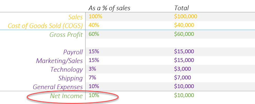 Ecommerce budget - net profit margin