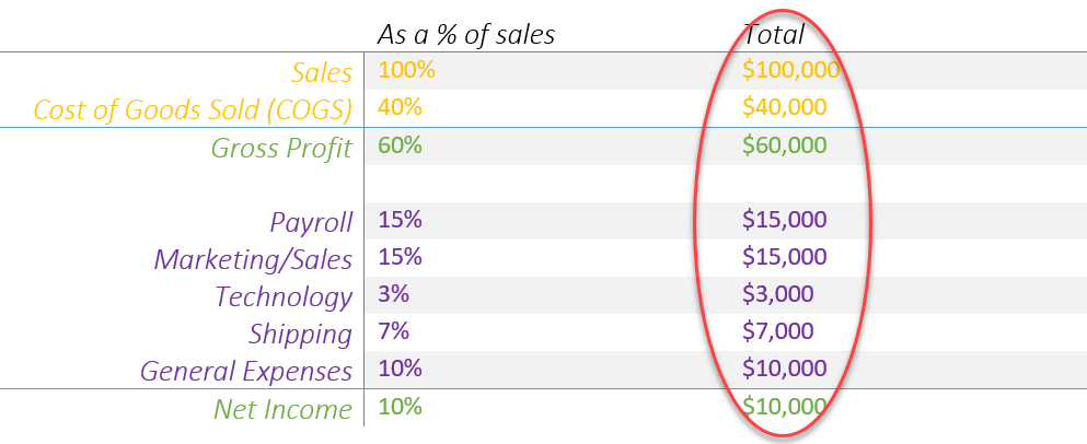 Ecommerce budget - sales goal and actual dollar numbers