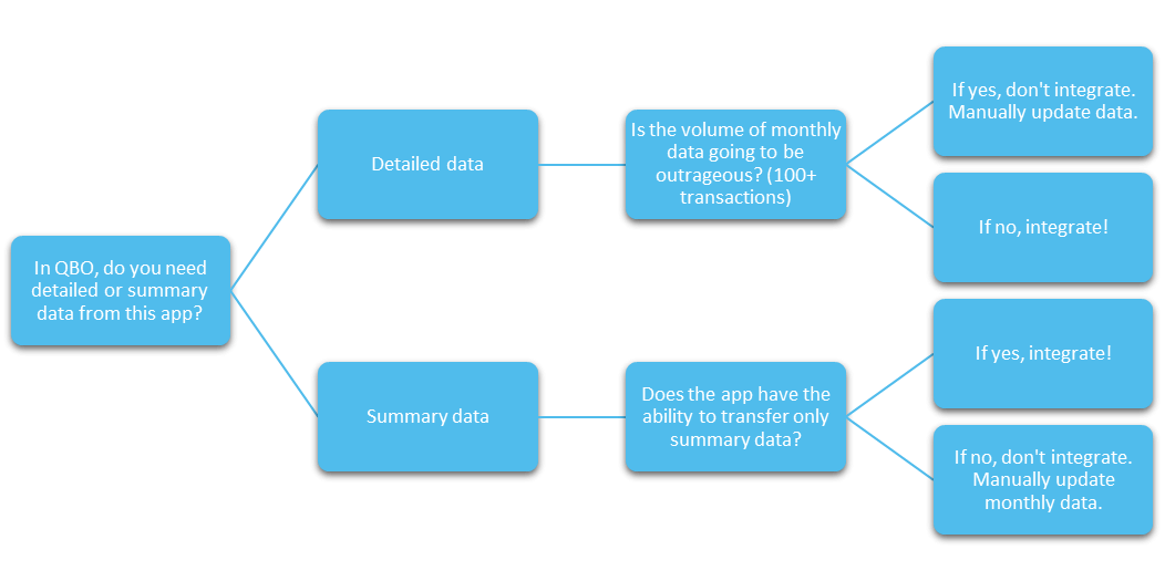 QuickBooks Online Integrations Decision-Tree