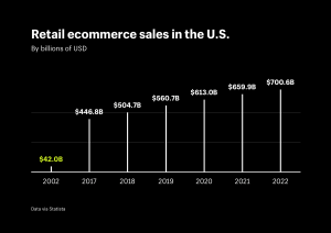 Increased retail ecommerce has created a need for the resolution of sales tax compliance issues through economic nexus. 