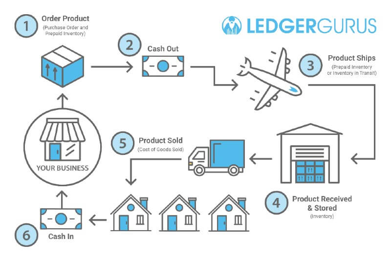 cash flow cycle for ecommerce businesses graphic