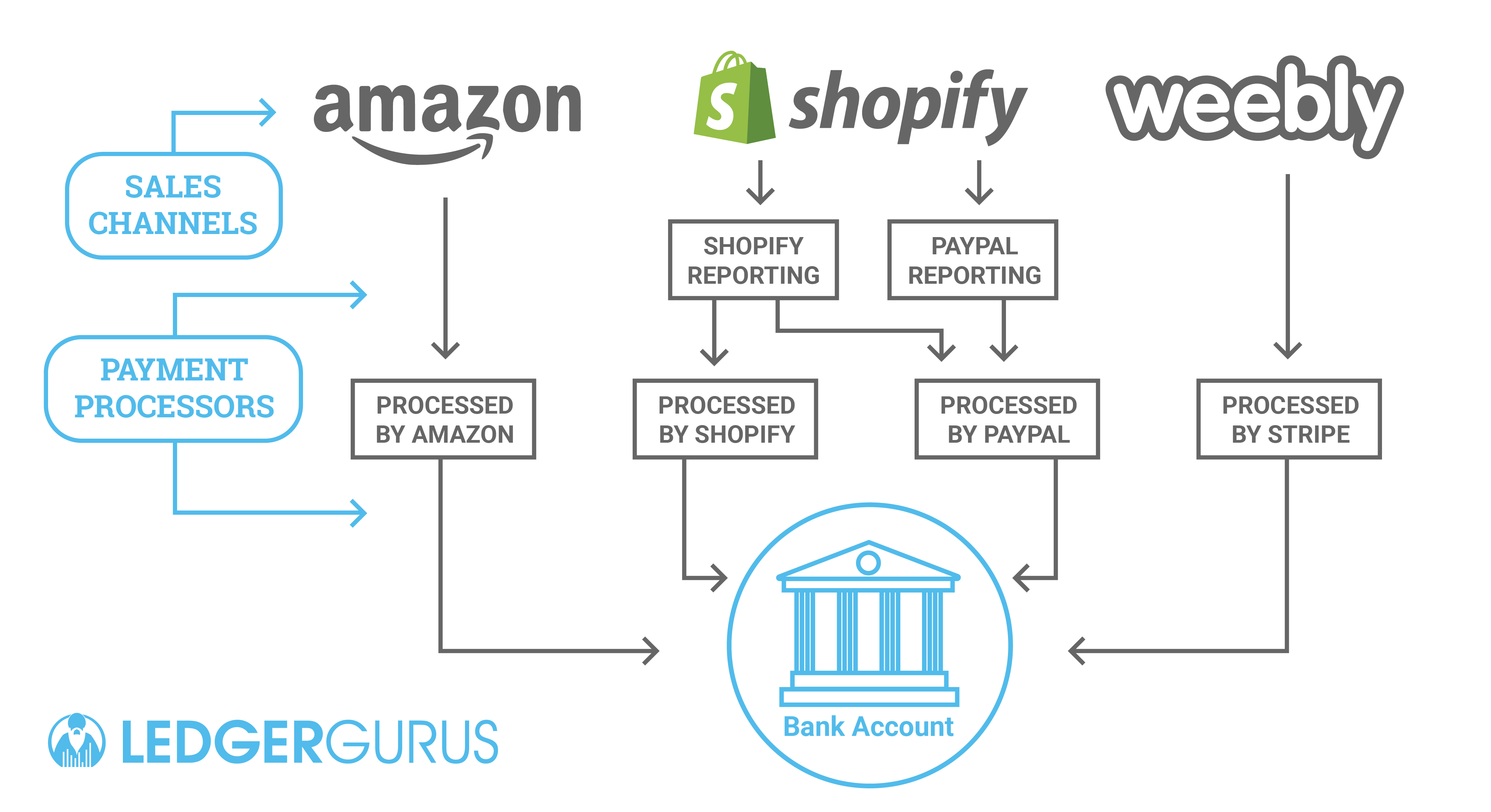 godaddy bookkeeping shopify