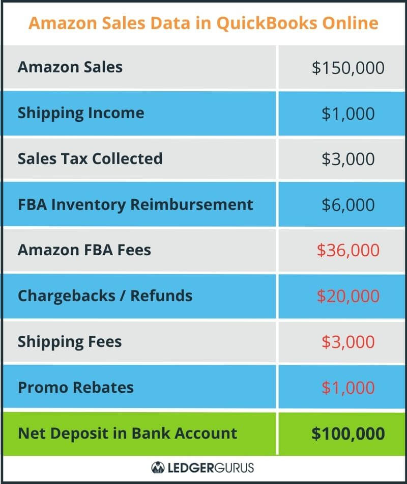 Amazon sales data in QBO