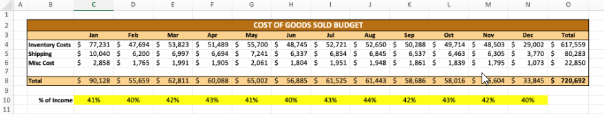 COGS to Income ratios