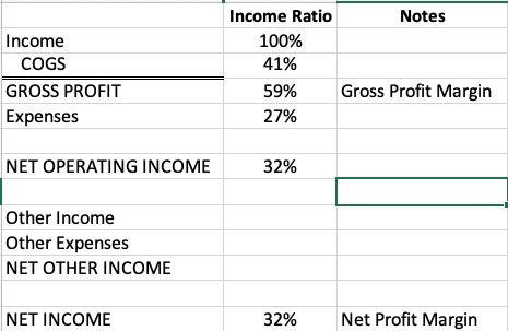 Key Ratios as a % of Income