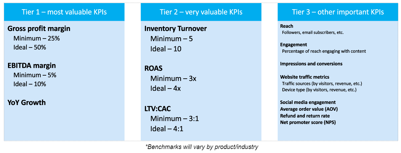 eCommerce KPIs