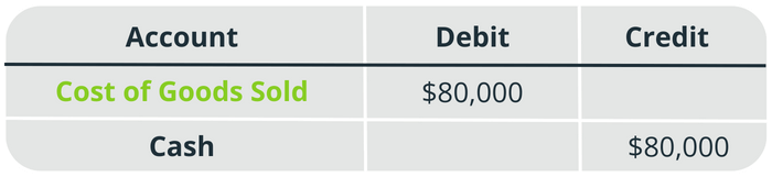 Accounting for inventory with cash-basis accounting