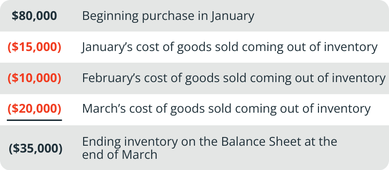 Way inventory assets show up in accrual accounting