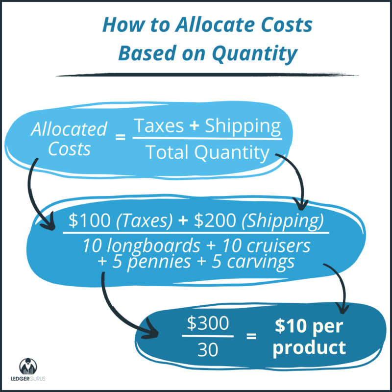 eCommerce Income Statements | Understanding Profit & Loss