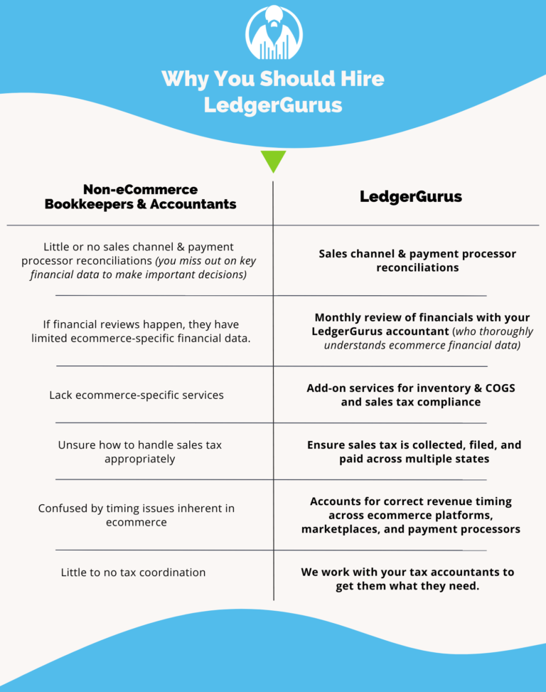 Why hire ledgergurus to do your ecommerce accounting