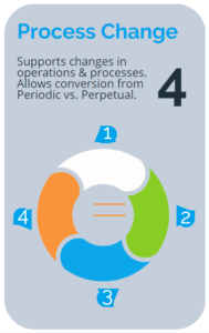 An IMS Tool Supports Process Change