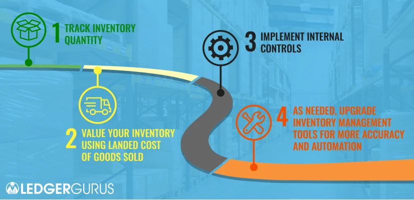 LedgerGurus' road map of inventory management