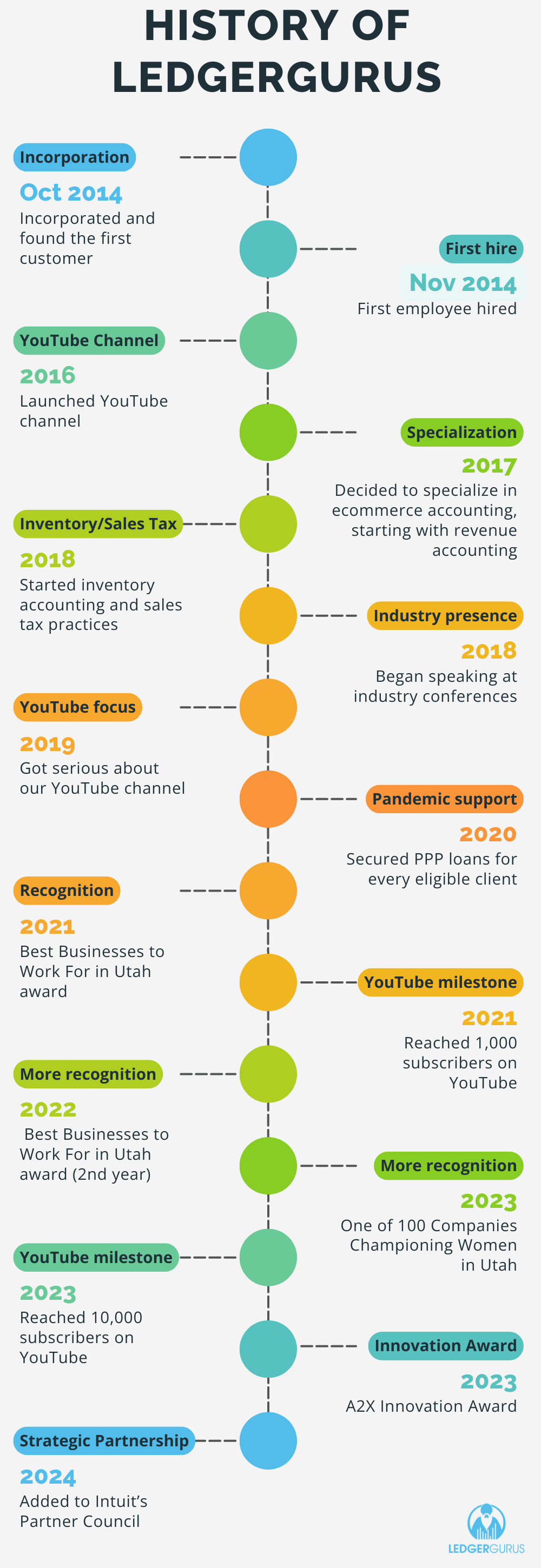 10 years of LedgerGurus history