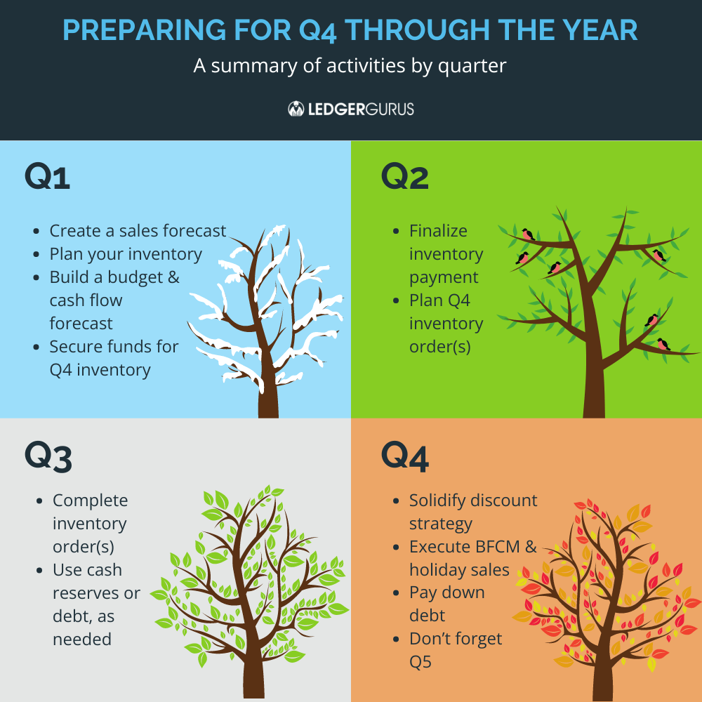 Activities through the year to prepare for Q4 sales