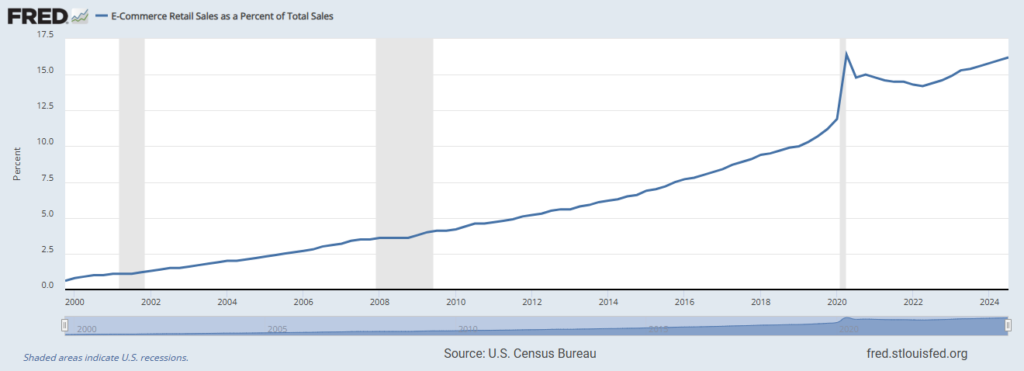 Ecommerce retail sales as a percent of total sales