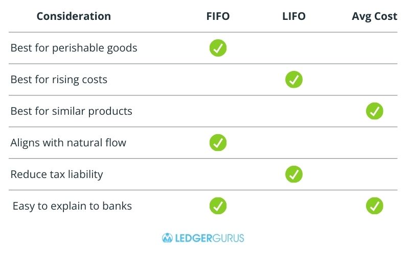 Inventory costing methods consideration matrix