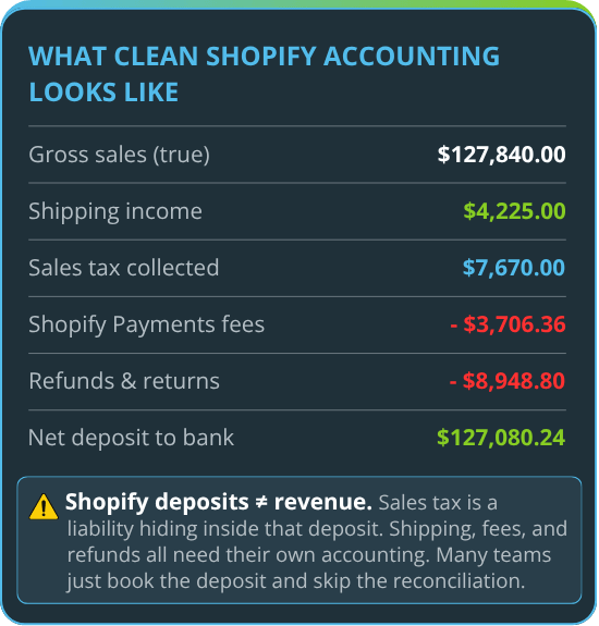 What clean Shopify accounting looks like
